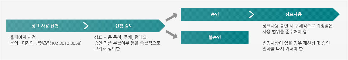 상표 사용 신청 → 신청 검토 → 승인 → 상표사용 혹은 상표 사용 신청 → 신청 검토 → 불승인